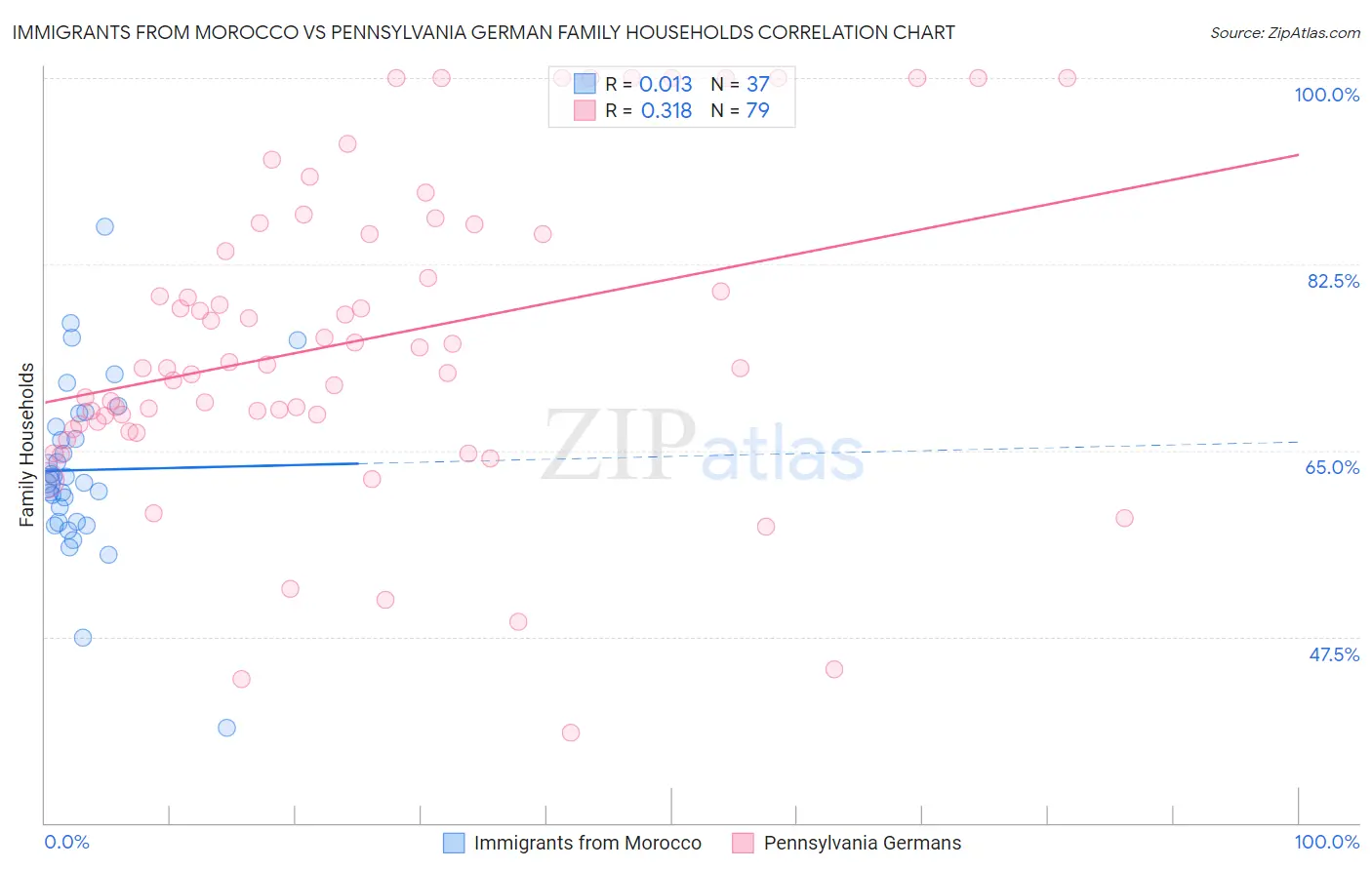 Immigrants from Morocco vs Pennsylvania German Family Households