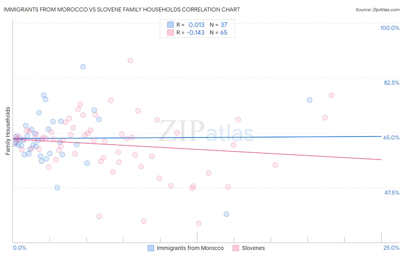 Immigrants from Morocco vs Slovene Family Households