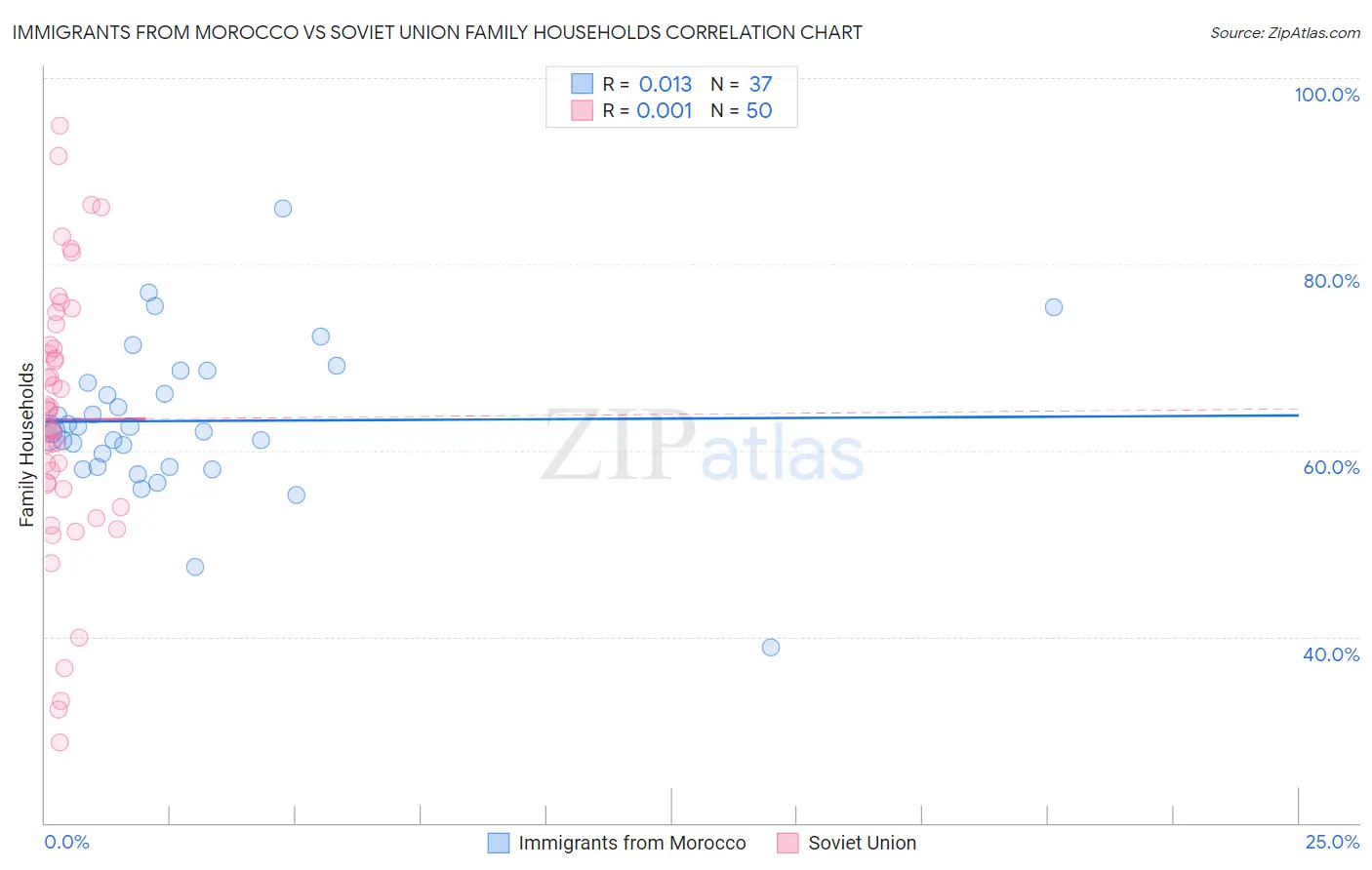 Immigrants from Morocco vs Soviet Union Family Households