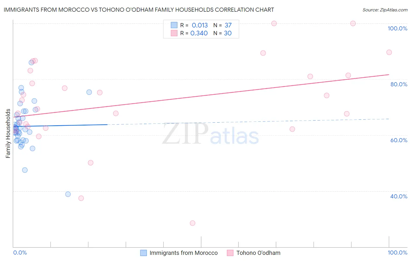 Immigrants from Morocco vs Tohono O'odham Family Households