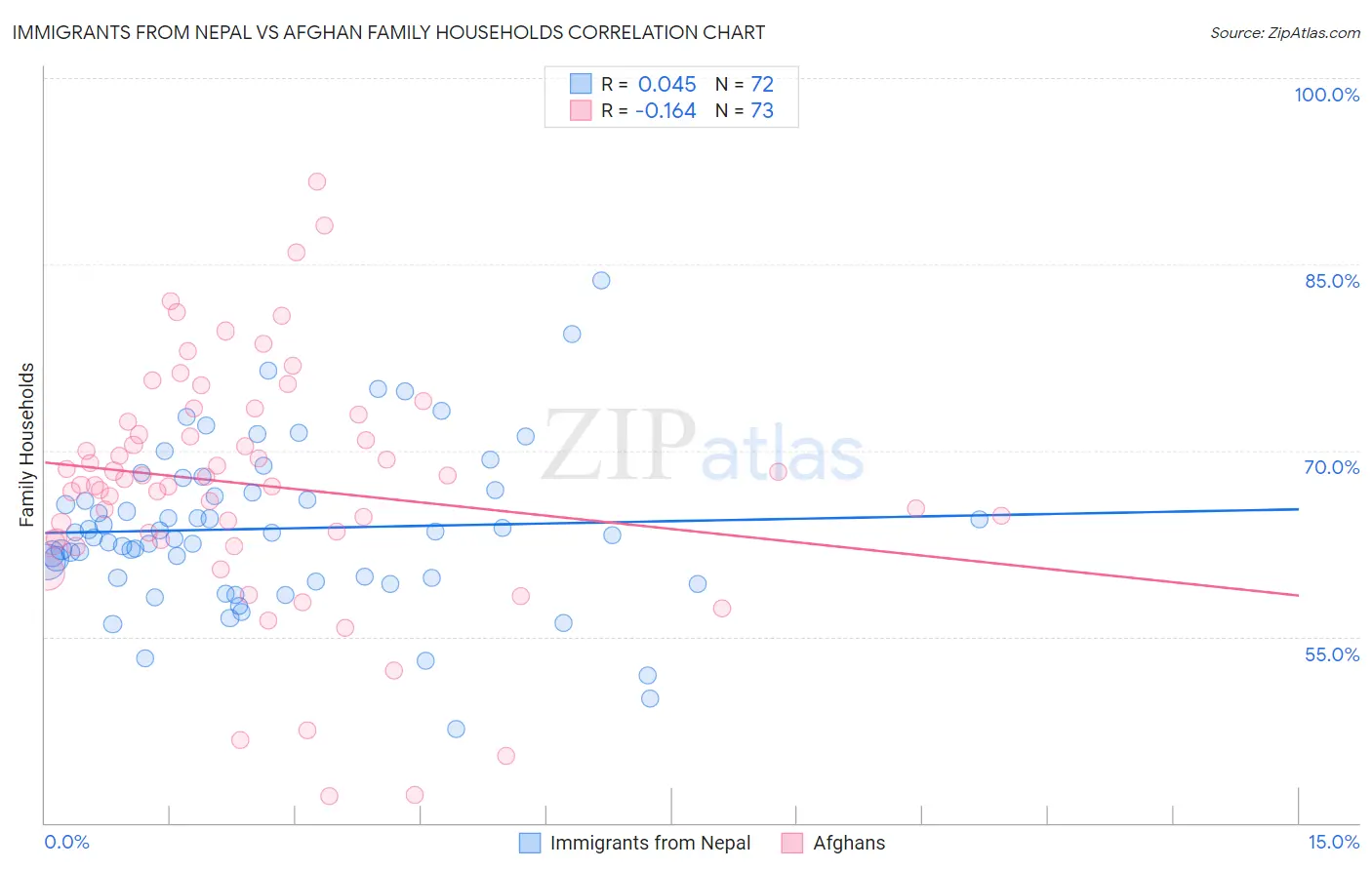 Immigrants from Nepal vs Afghan Family Households