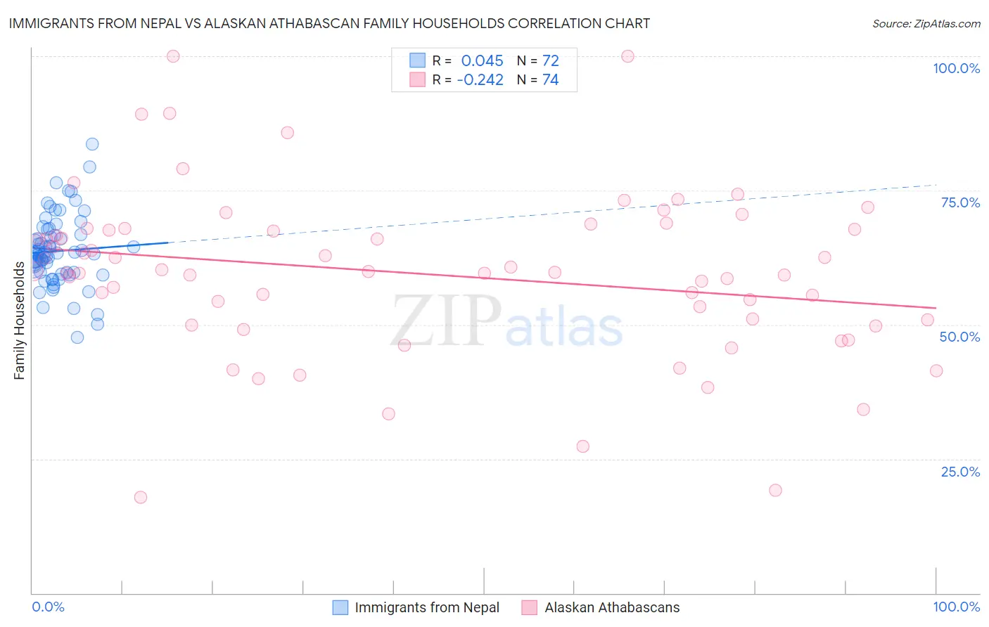 Immigrants from Nepal vs Alaskan Athabascan Family Households