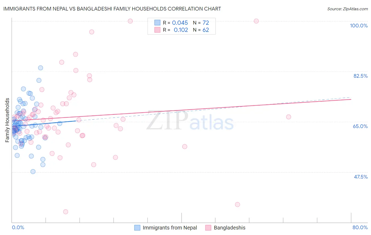 Immigrants from Nepal vs Bangladeshi Family Households