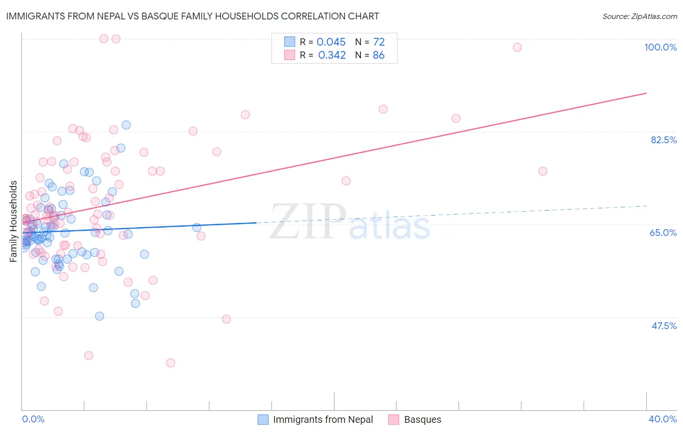 Immigrants from Nepal vs Basque Family Households