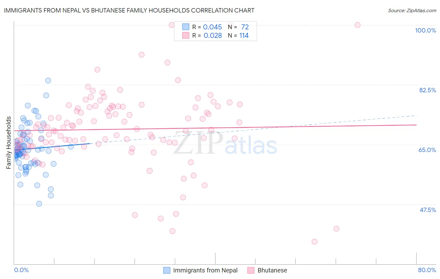 Immigrants from Nepal vs Bhutanese Family Households