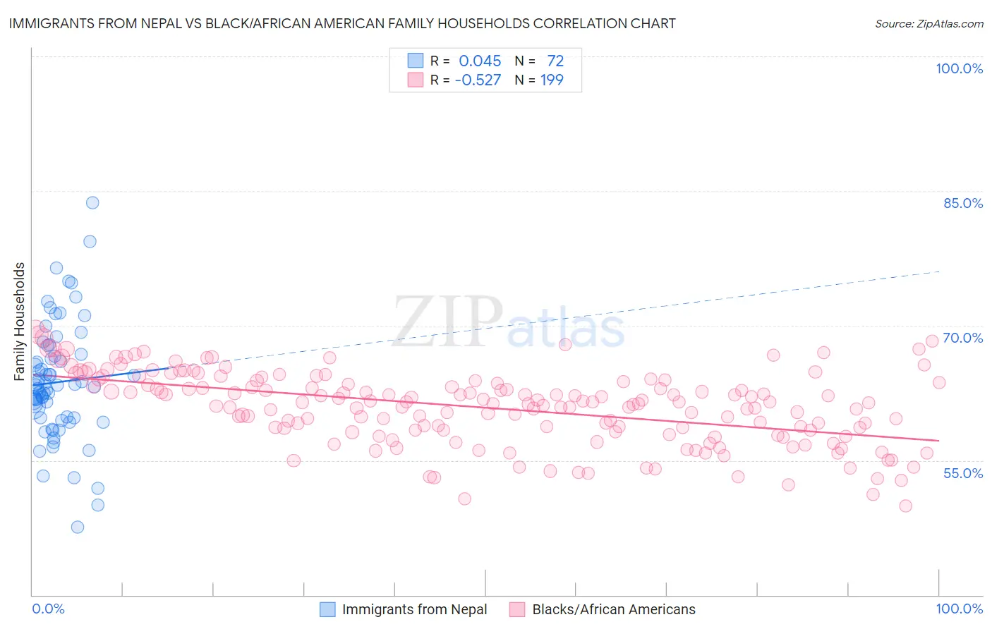 Immigrants from Nepal vs Black/African American Family Households