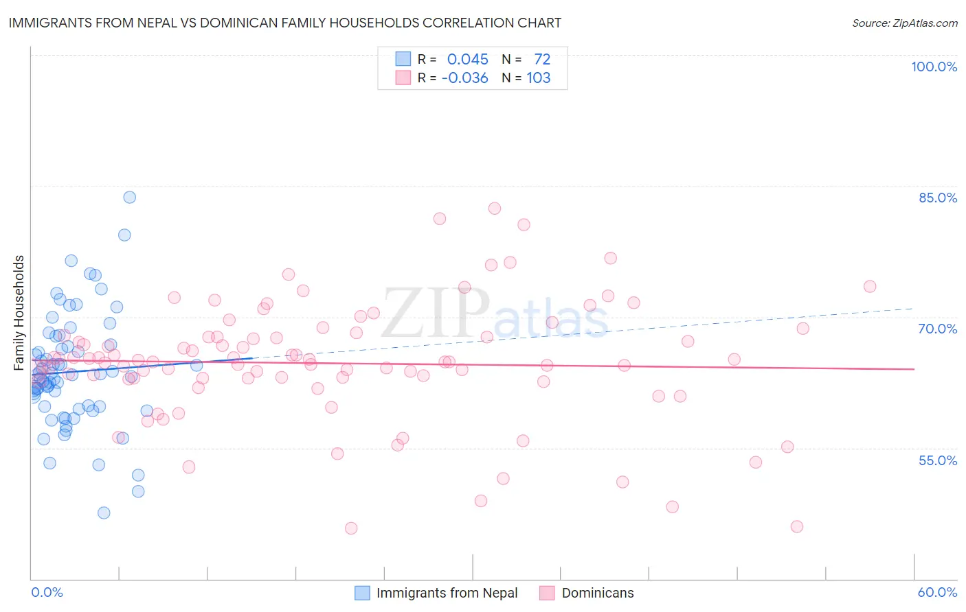 Immigrants from Nepal vs Dominican Family Households