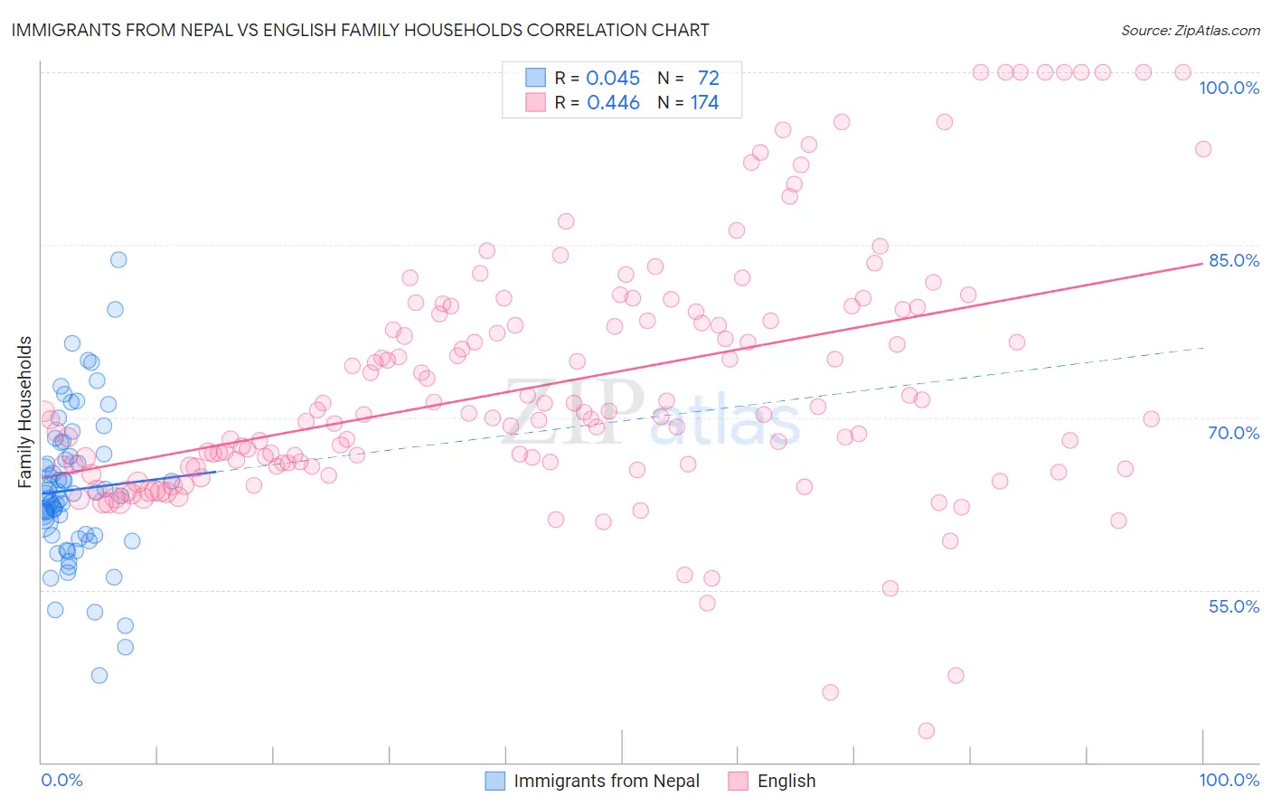 Immigrants from Nepal vs English Family Households