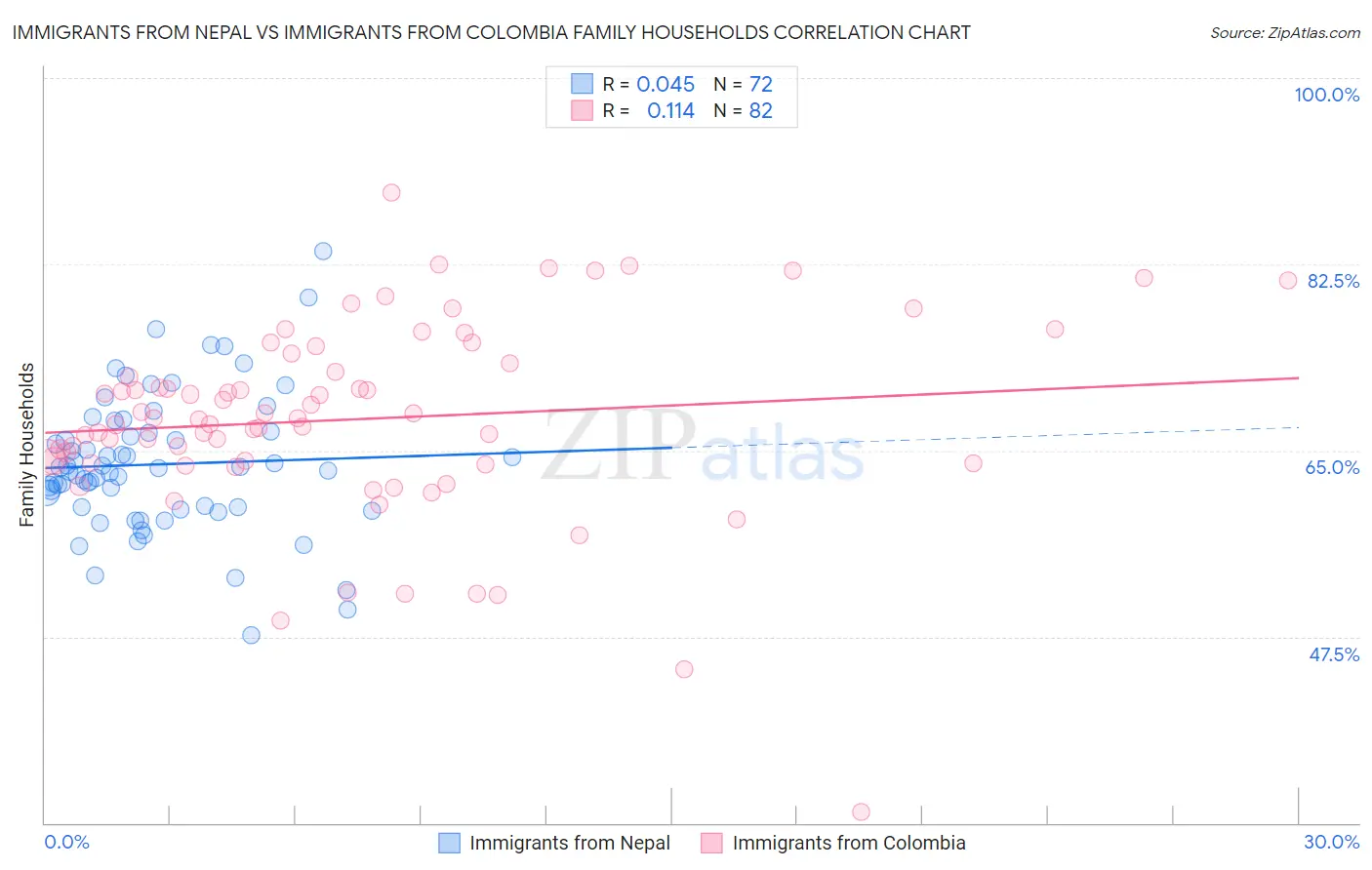 Immigrants from Nepal vs Immigrants from Colombia Family Households