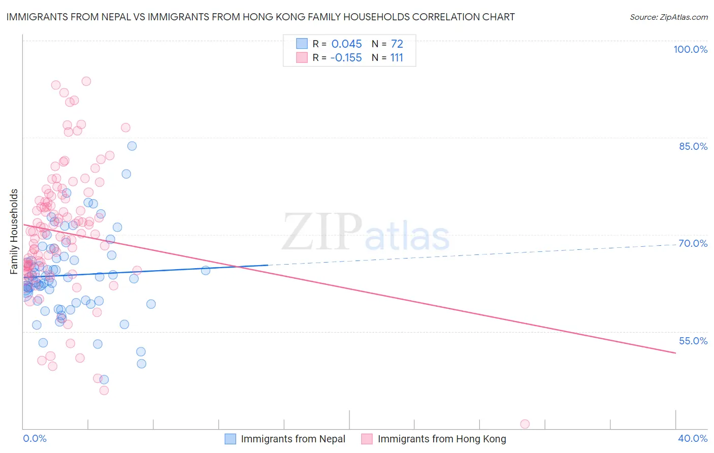 Immigrants from Nepal vs Immigrants from Hong Kong Family Households