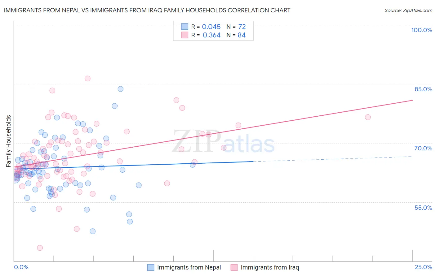 Immigrants from Nepal vs Immigrants from Iraq Family Households