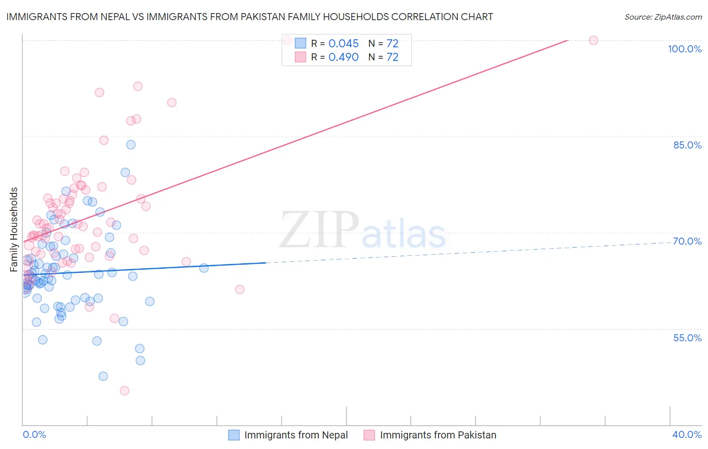 Immigrants from Nepal vs Immigrants from Pakistan Family Households