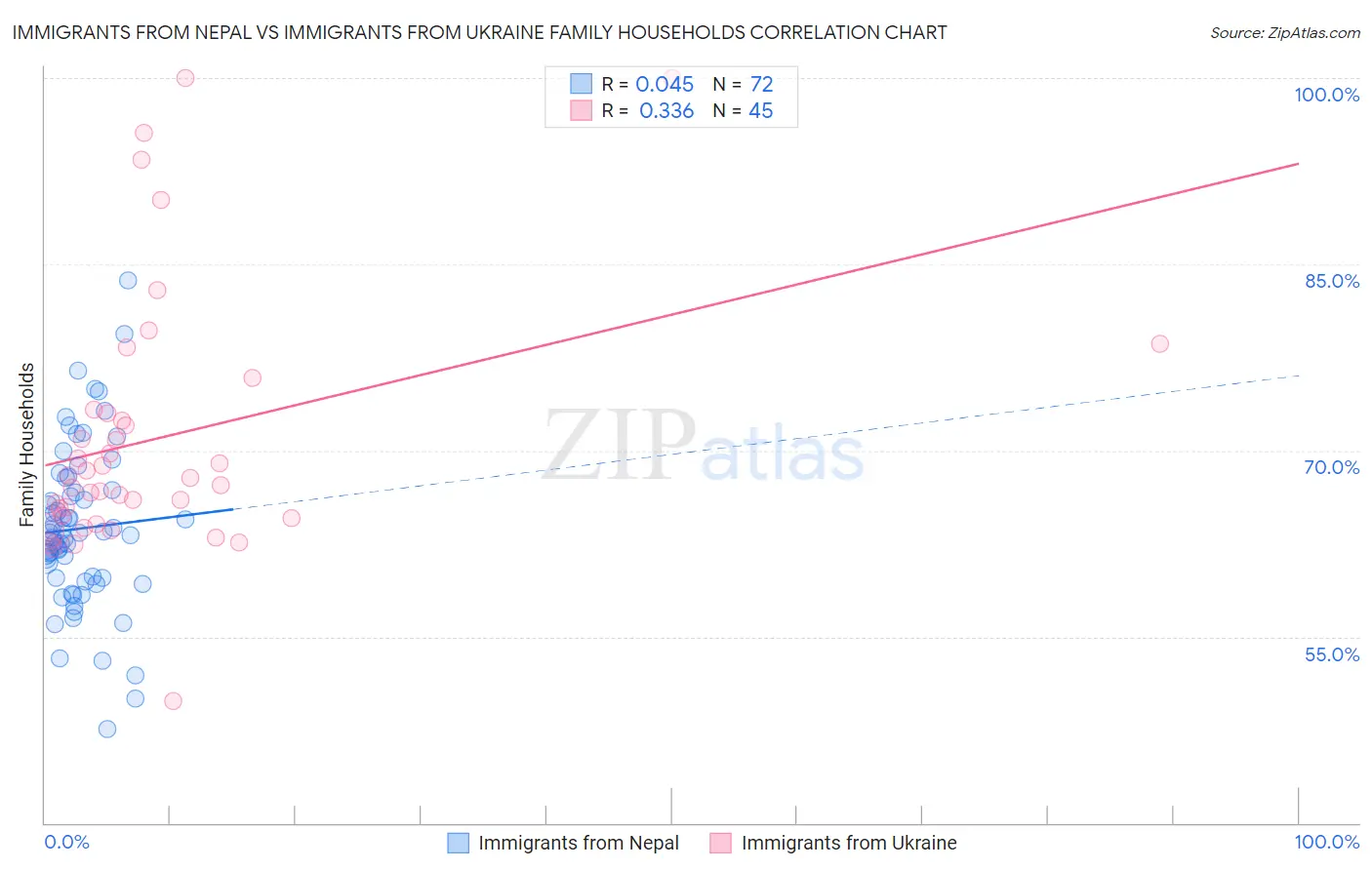 Immigrants from Nepal vs Immigrants from Ukraine Family Households