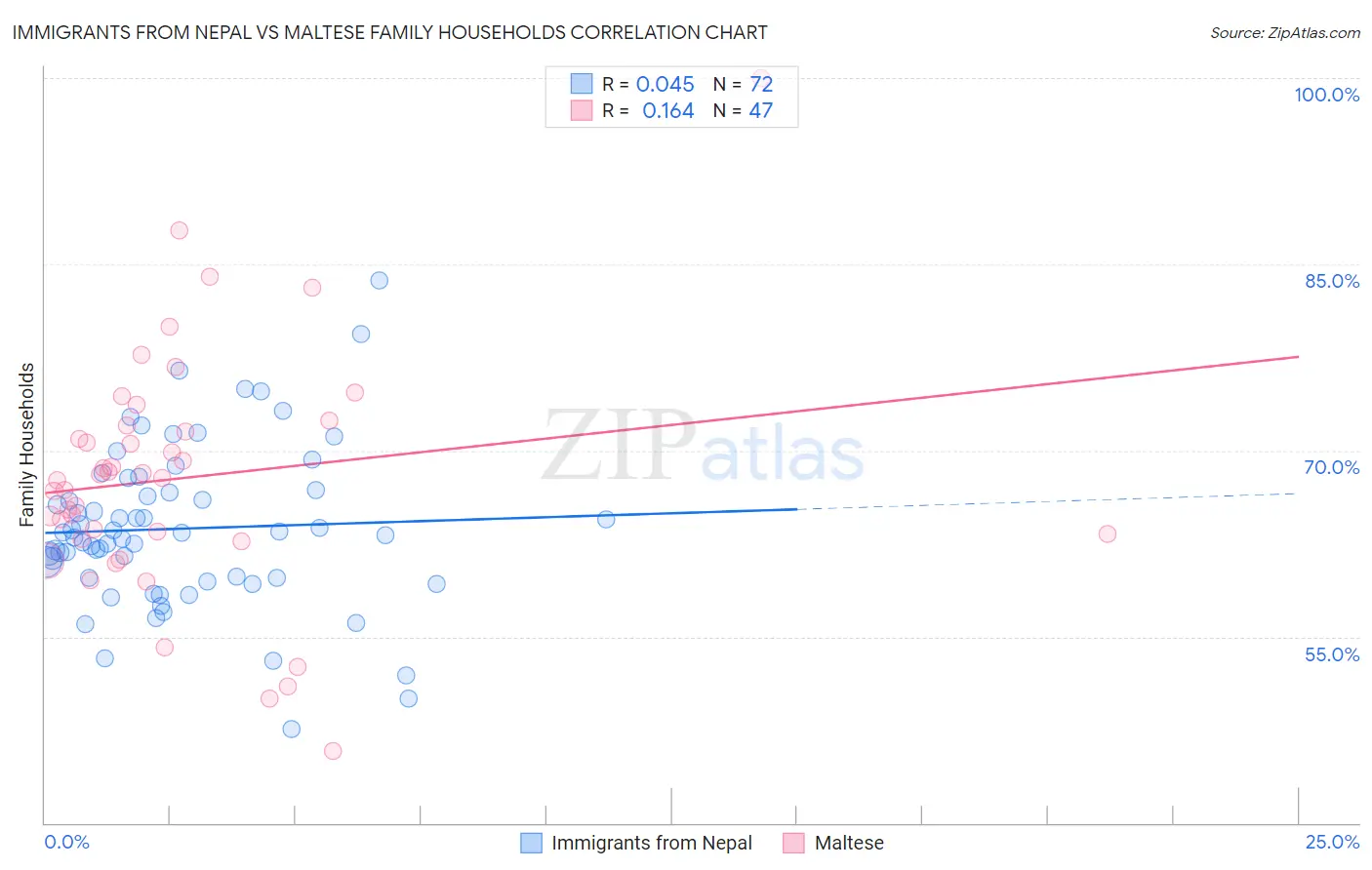 Immigrants from Nepal vs Maltese Family Households