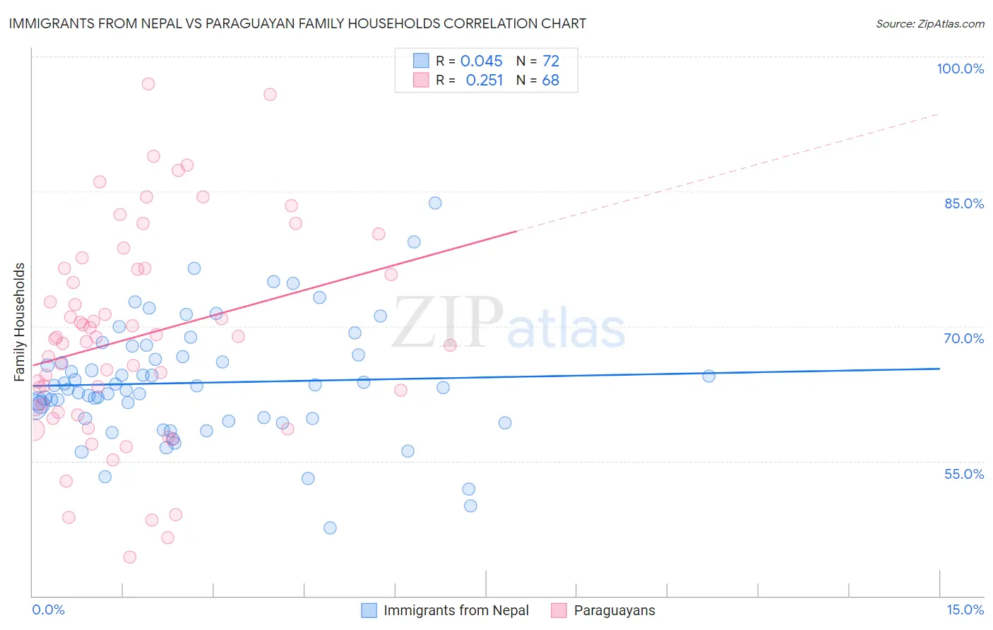 Immigrants from Nepal vs Paraguayan Family Households