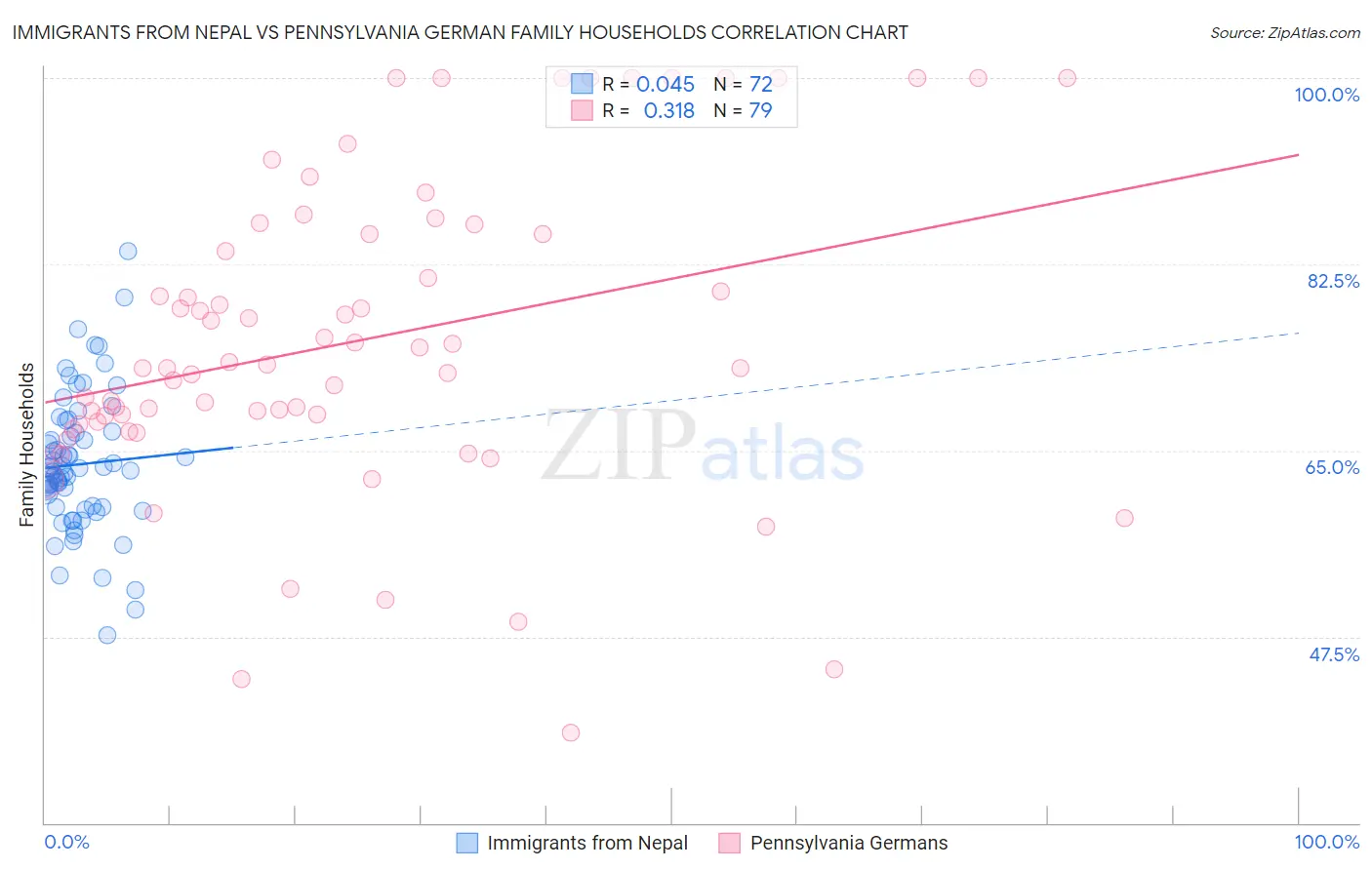 Immigrants from Nepal vs Pennsylvania German Family Households