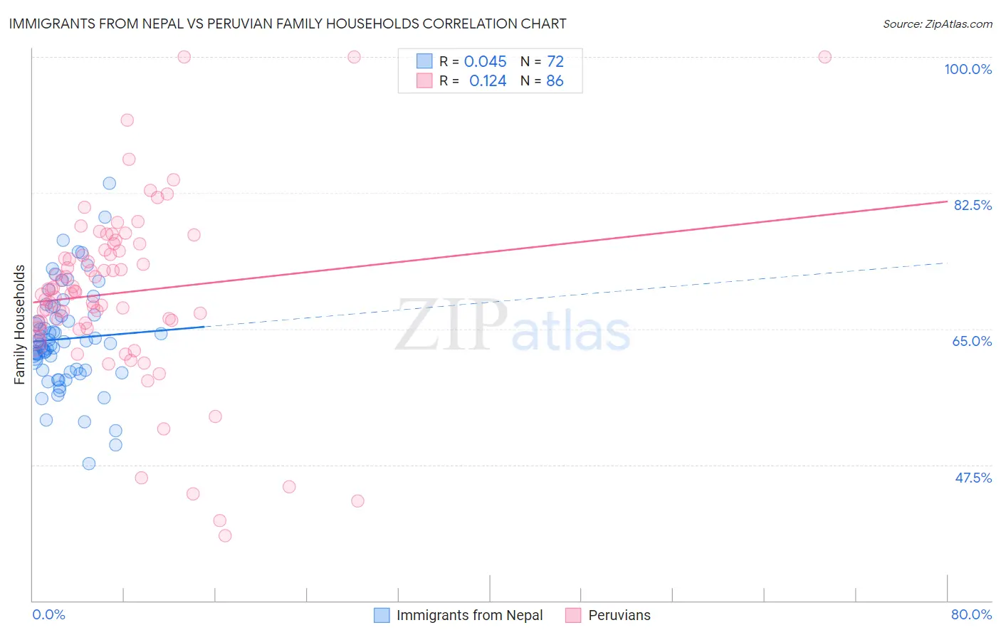 Immigrants from Nepal vs Peruvian Family Households