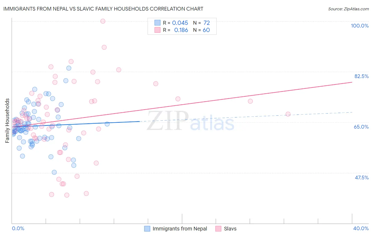 Immigrants from Nepal vs Slavic Family Households