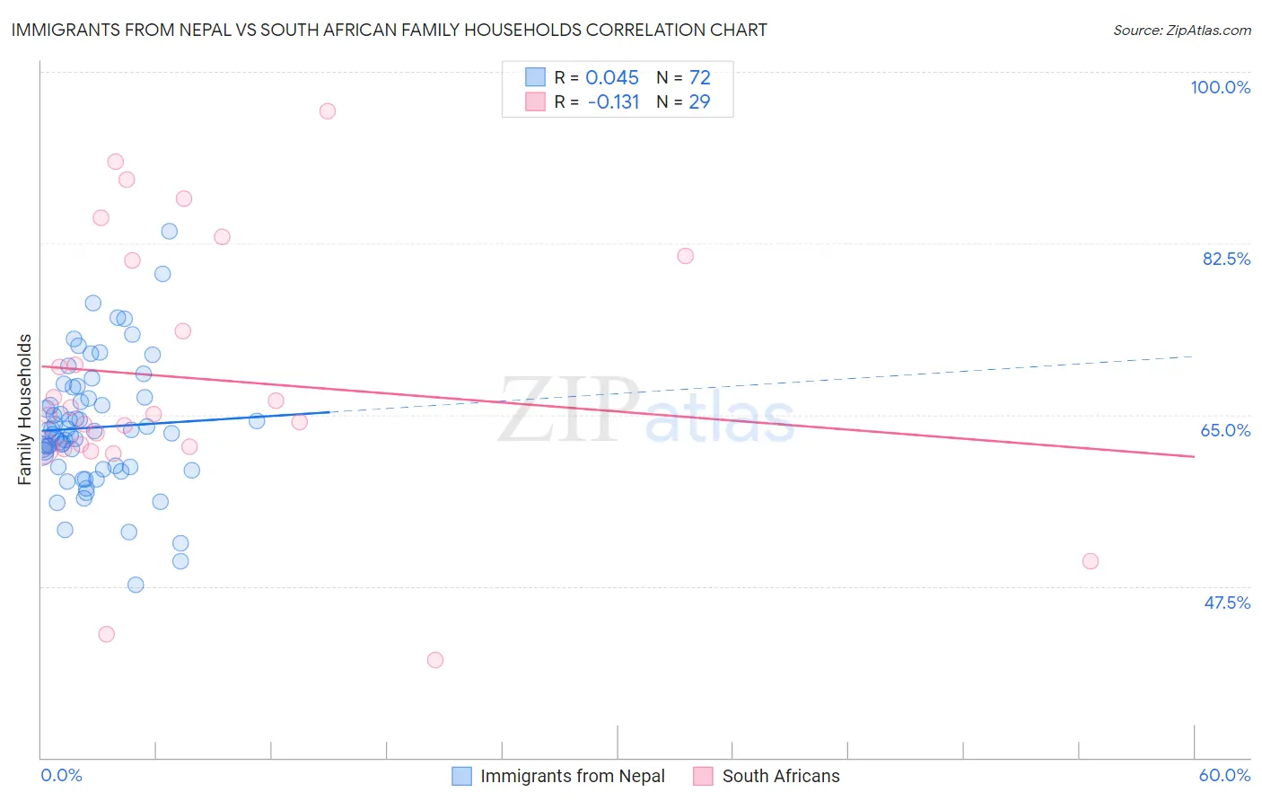 Immigrants from Nepal vs South African Family Households