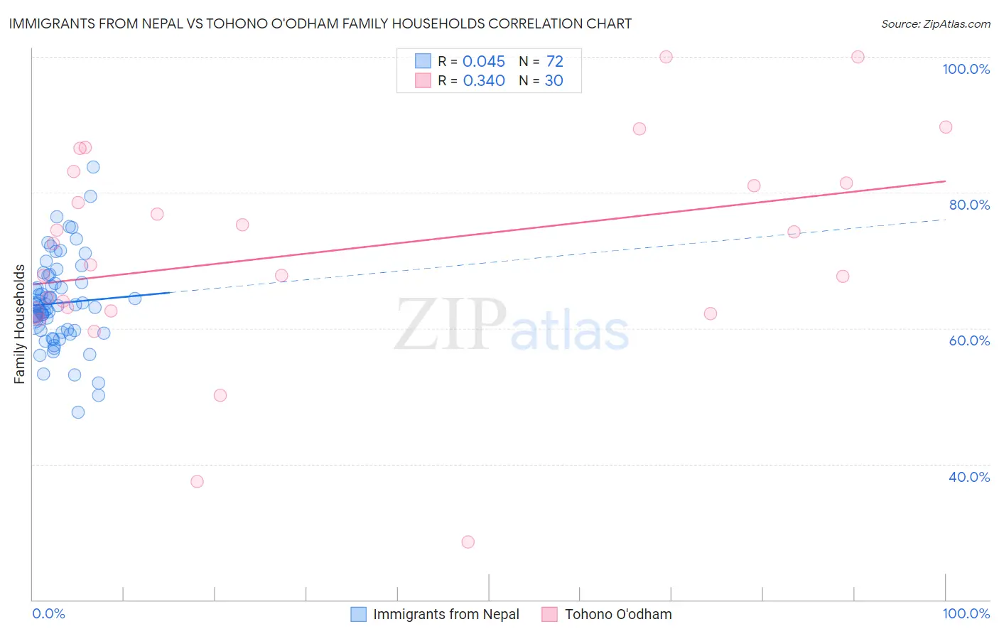 Immigrants from Nepal vs Tohono O'odham Family Households