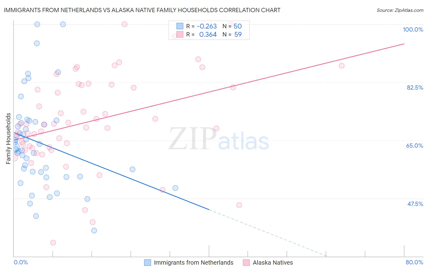 Immigrants from Netherlands vs Alaska Native Family Households