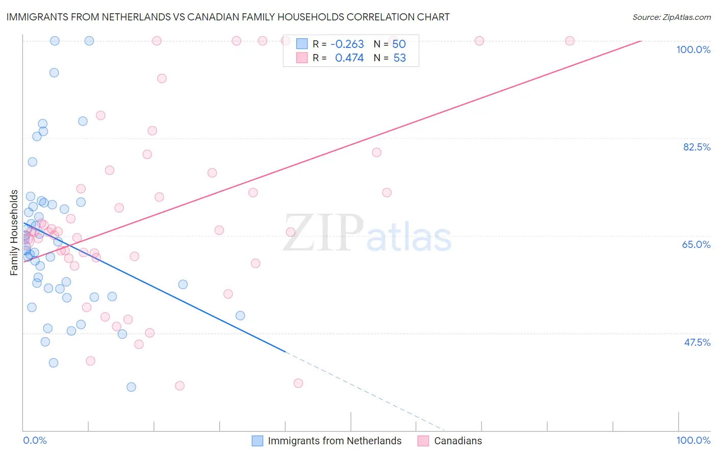 Immigrants from Netherlands vs Canadian Family Households