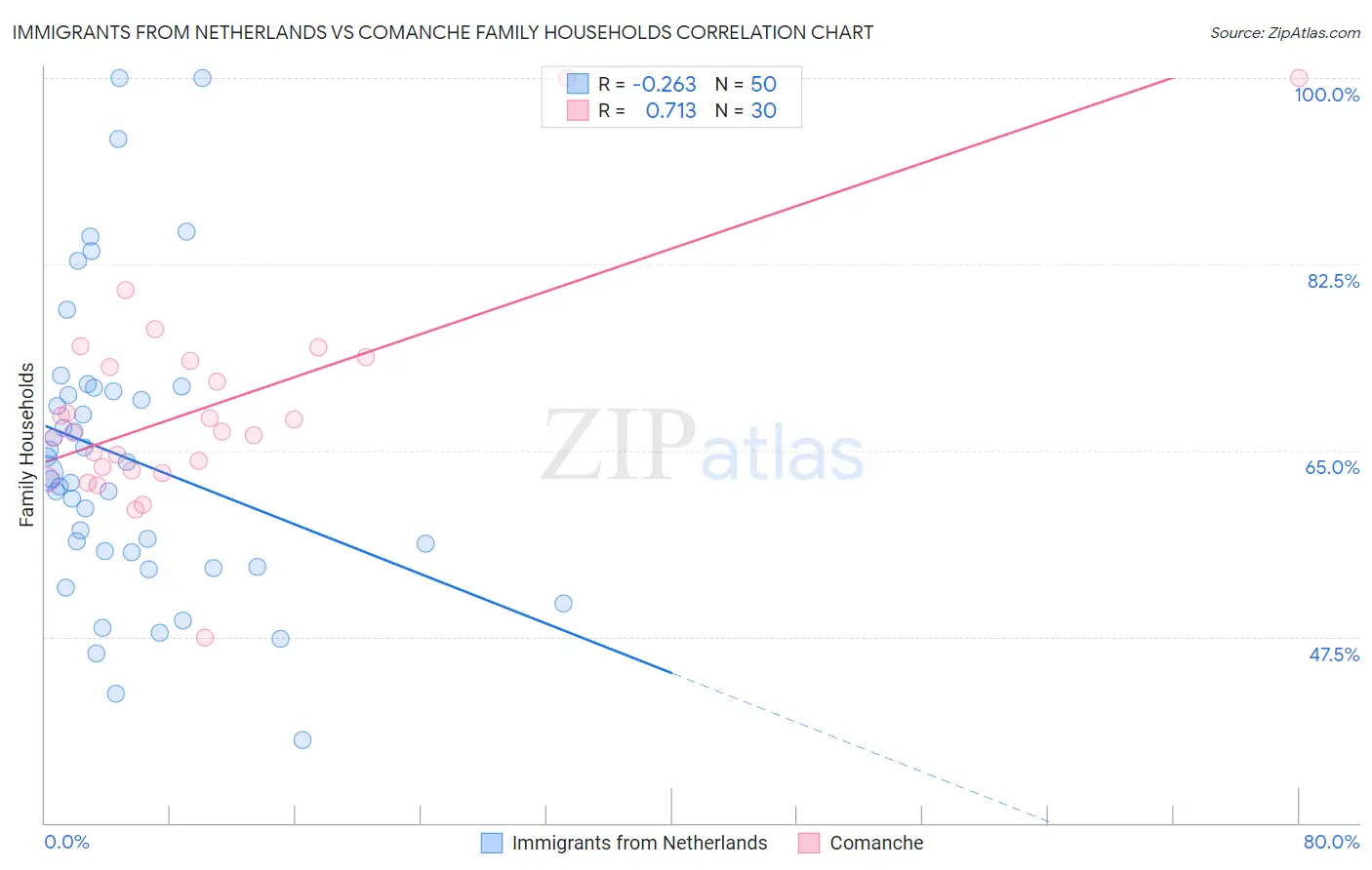 Immigrants from Netherlands vs Comanche Family Households