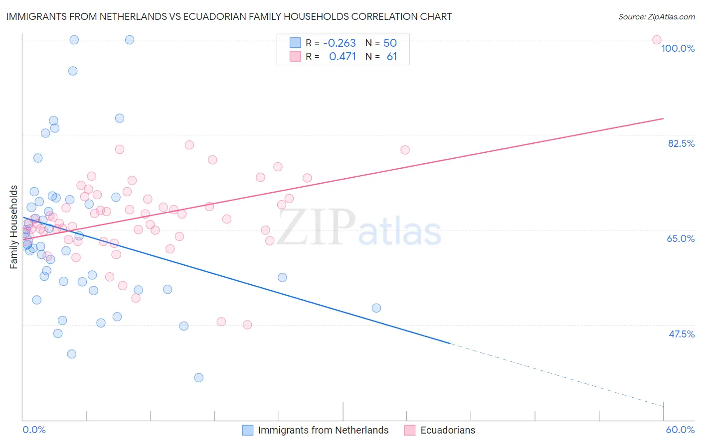 Immigrants from Netherlands vs Ecuadorian Family Households