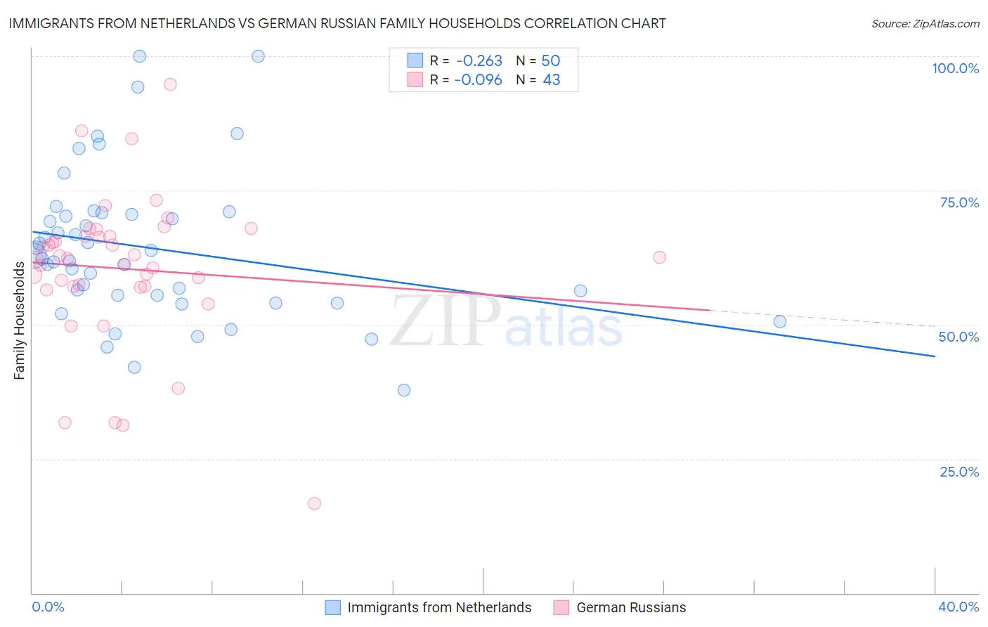 Immigrants from Netherlands vs German Russian Family Households