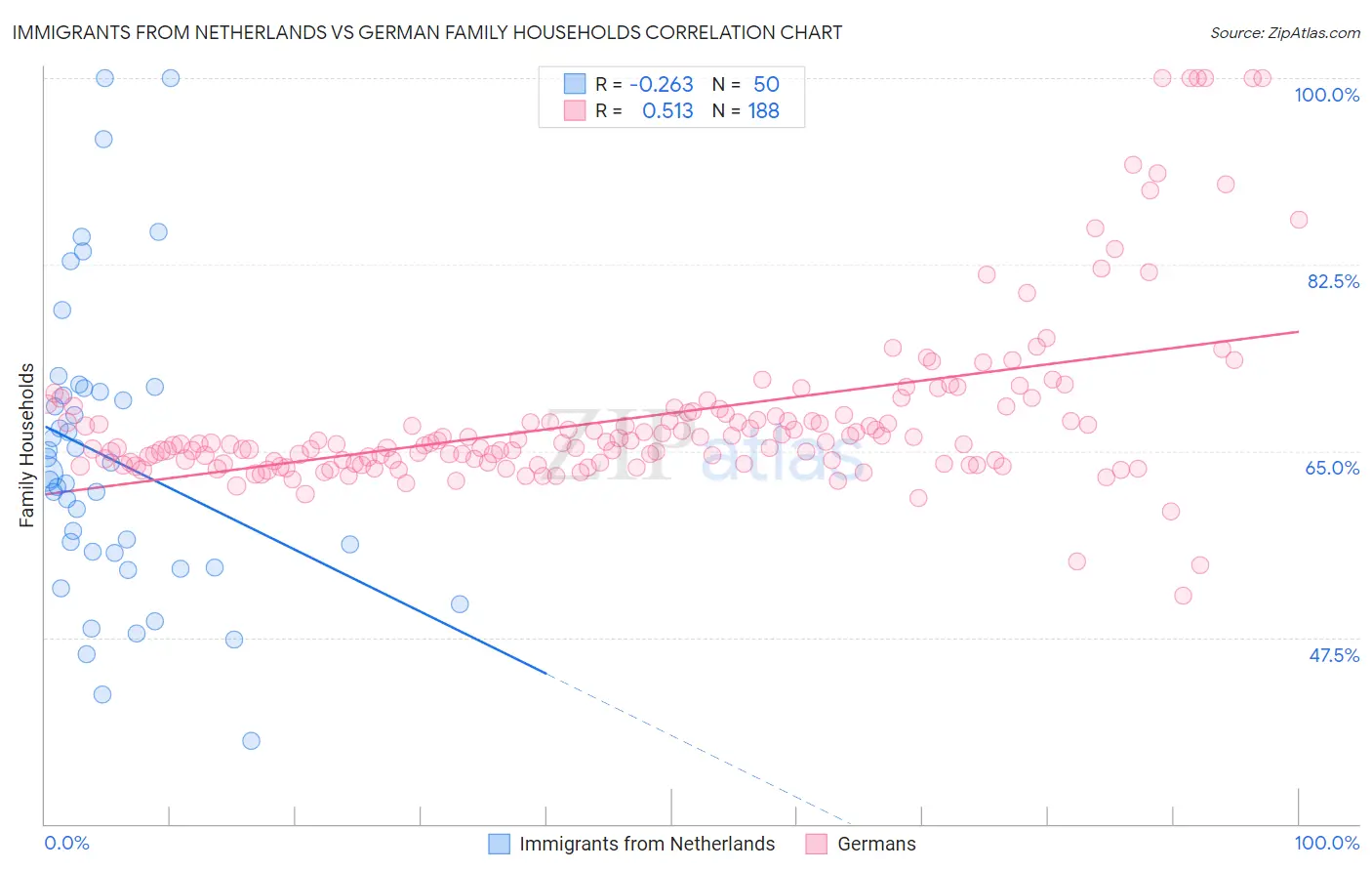 Immigrants from Netherlands vs German Family Households
