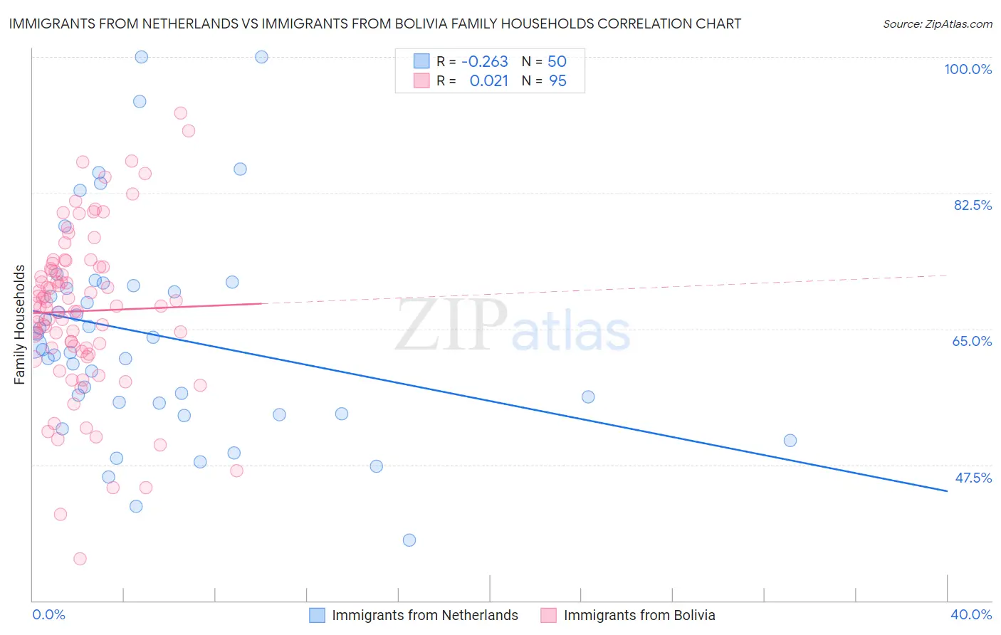 Immigrants from Netherlands vs Immigrants from Bolivia Family Households