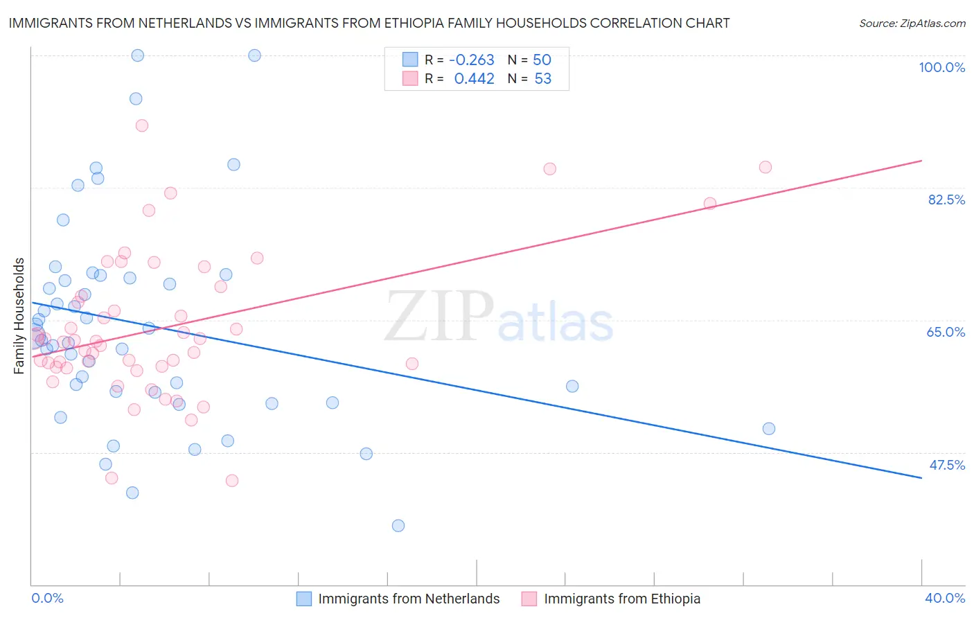 Immigrants from Netherlands vs Immigrants from Ethiopia Family Households