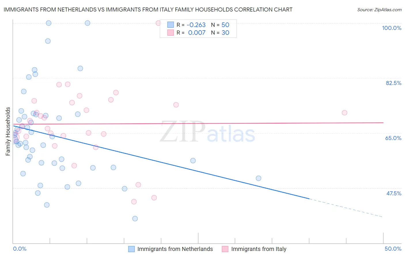 Immigrants from Netherlands vs Immigrants from Italy Family Households