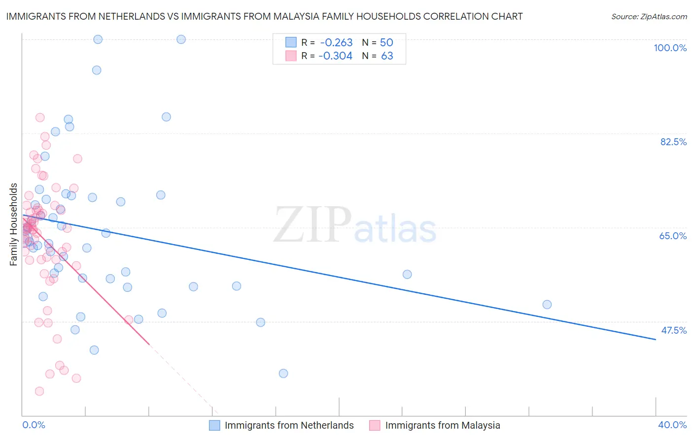 Immigrants from Netherlands vs Immigrants from Malaysia Family Households