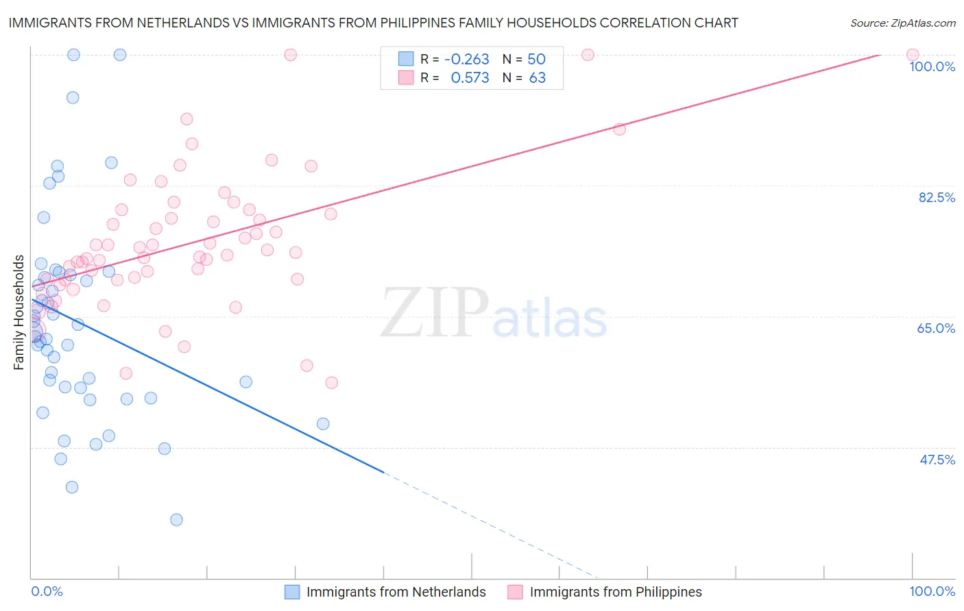 Immigrants from Netherlands vs Immigrants from Philippines Family Households