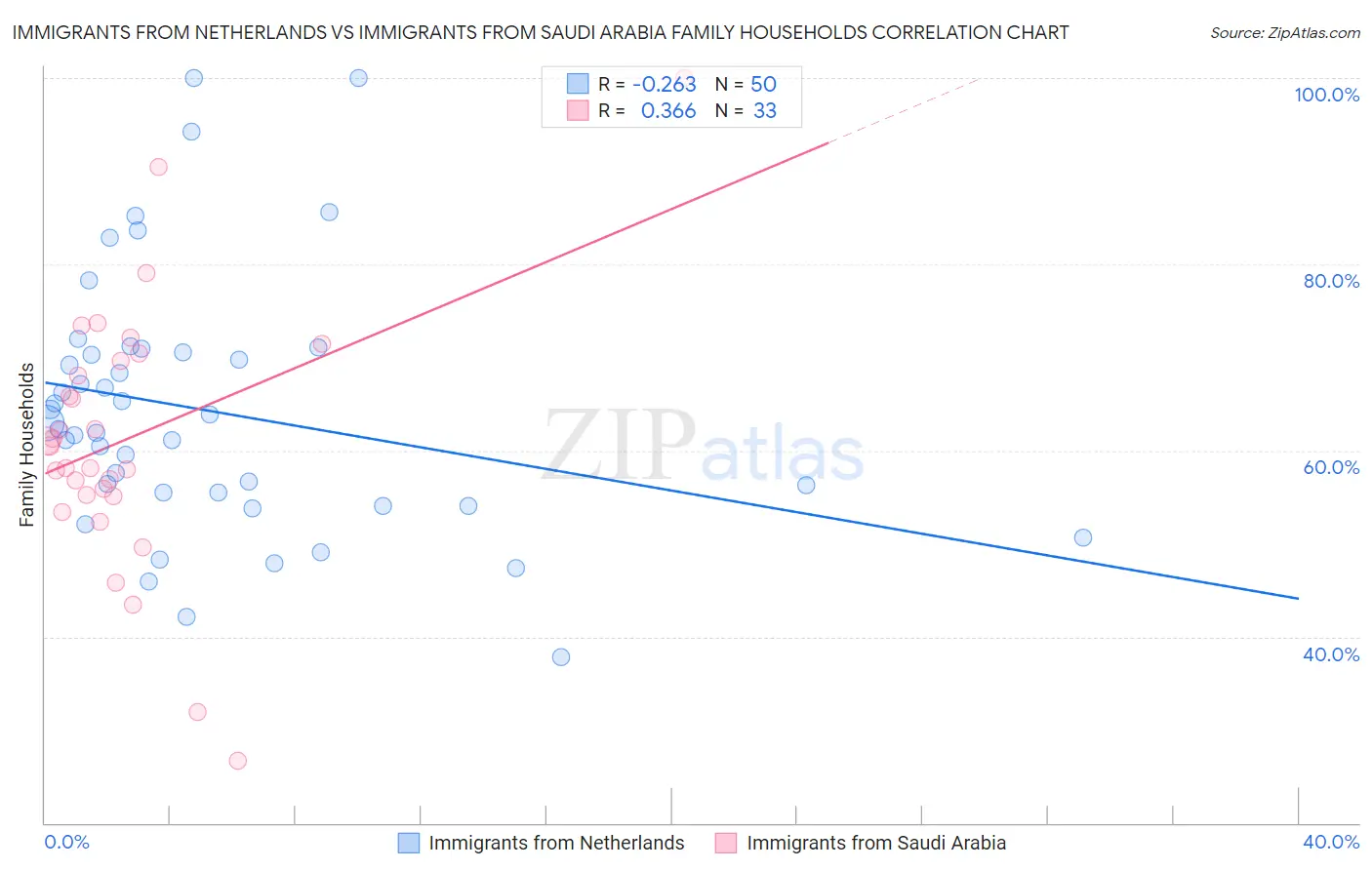 Immigrants from Netherlands vs Immigrants from Saudi Arabia Family Households