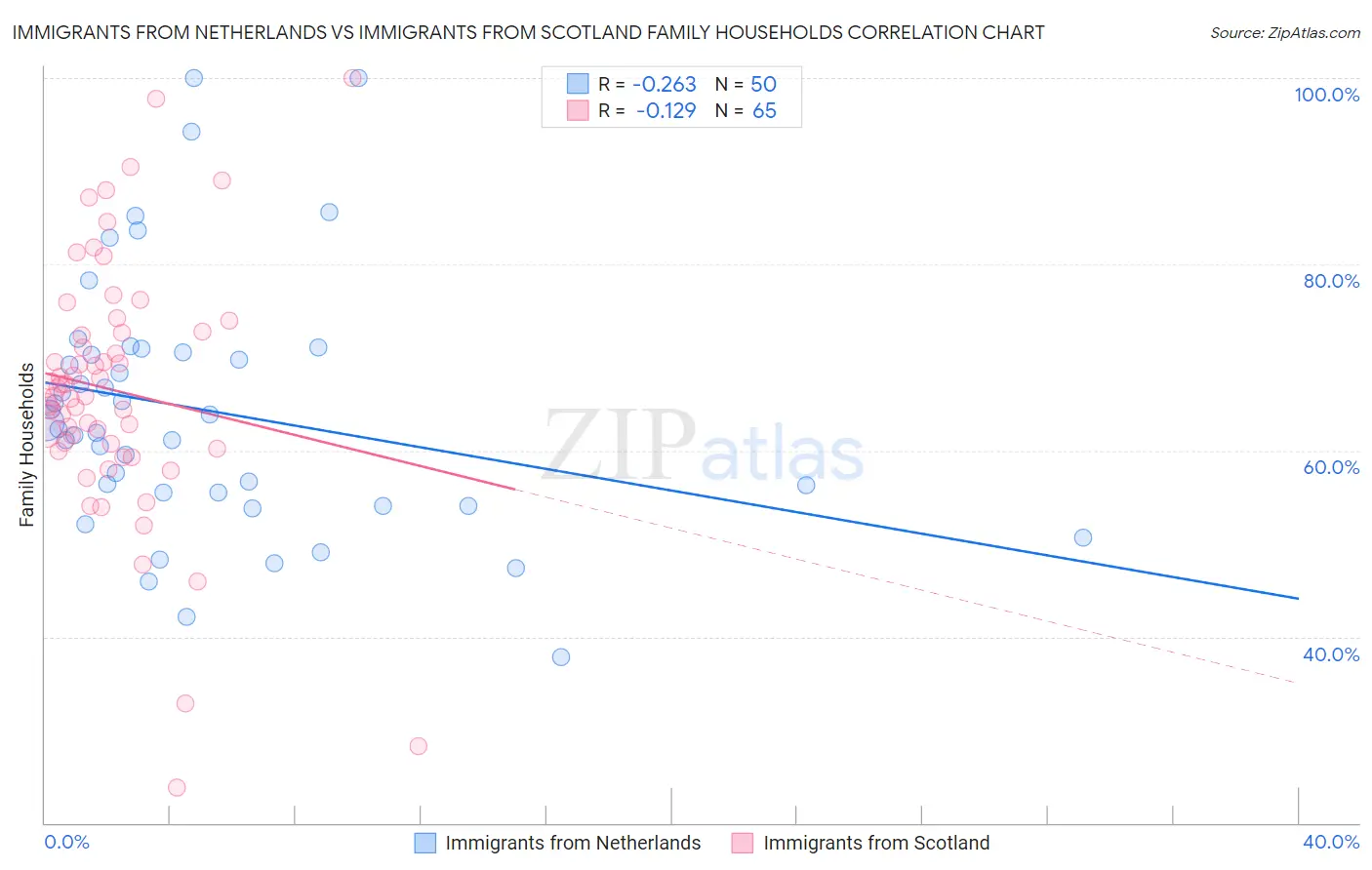 Immigrants from Netherlands vs Immigrants from Scotland Family Households