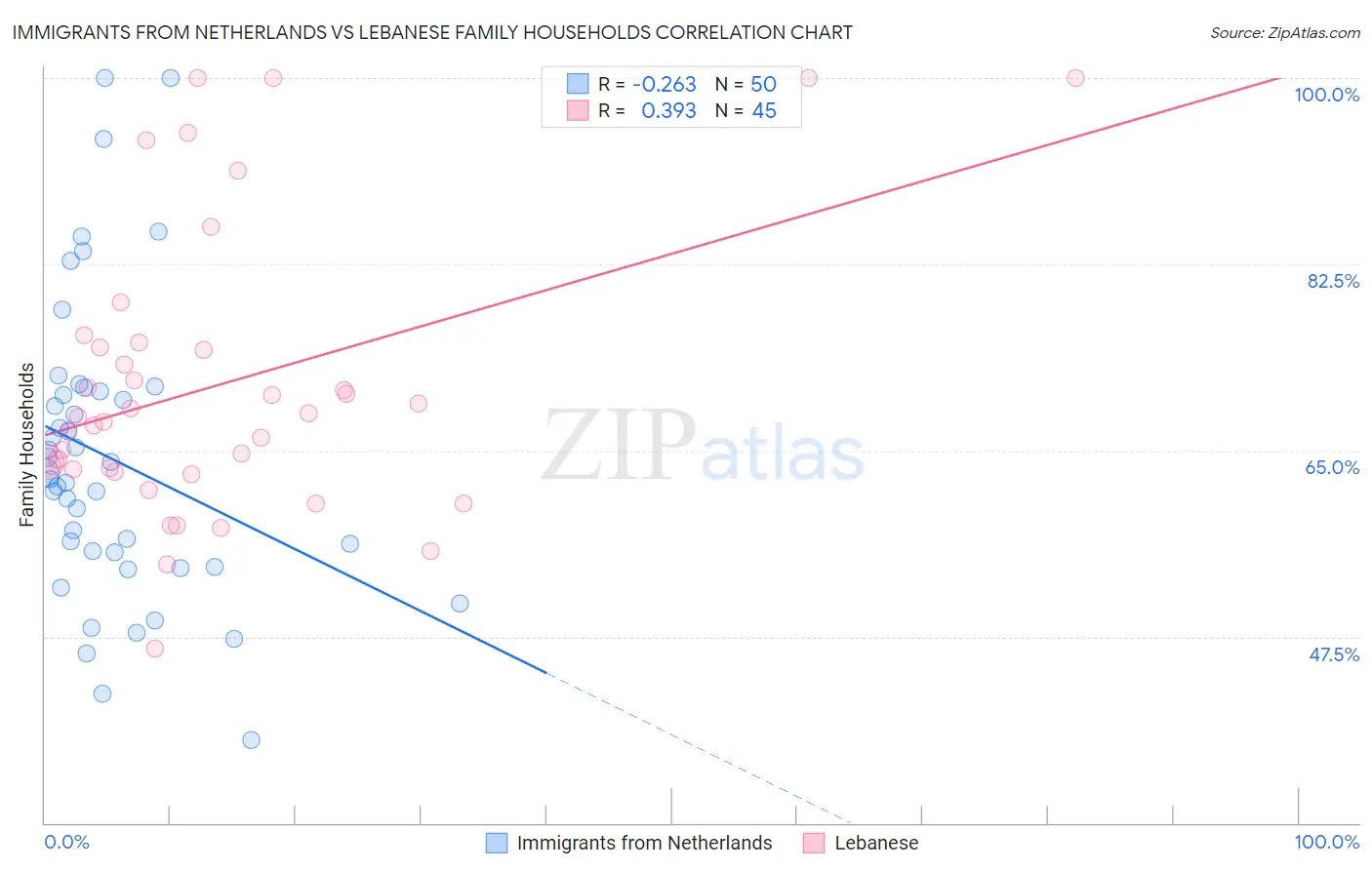 Immigrants from Netherlands vs Lebanese Family Households