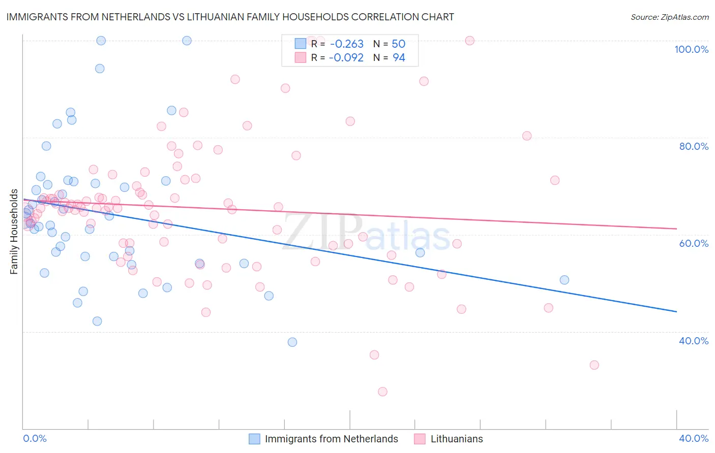 Immigrants from Netherlands vs Lithuanian Family Households