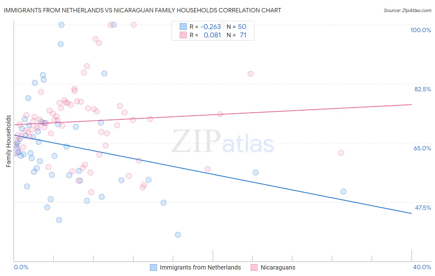 Immigrants from Netherlands vs Nicaraguan Family Households