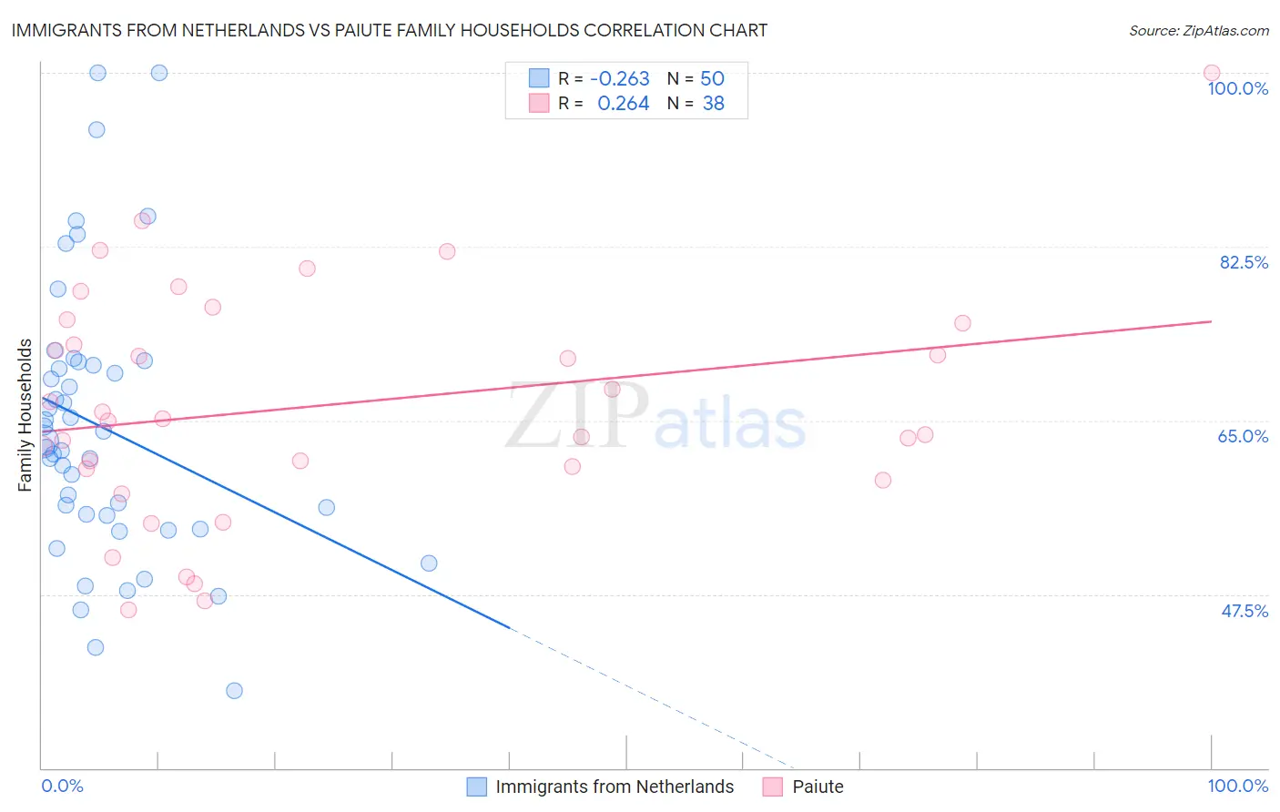 Immigrants from Netherlands vs Paiute Family Households