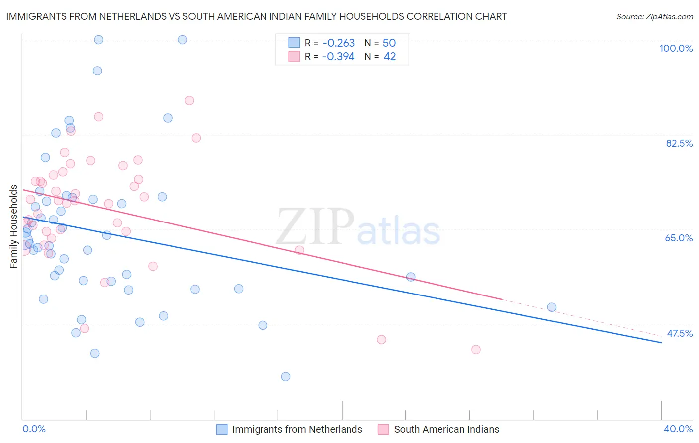 Immigrants from Netherlands vs South American Indian Family Households