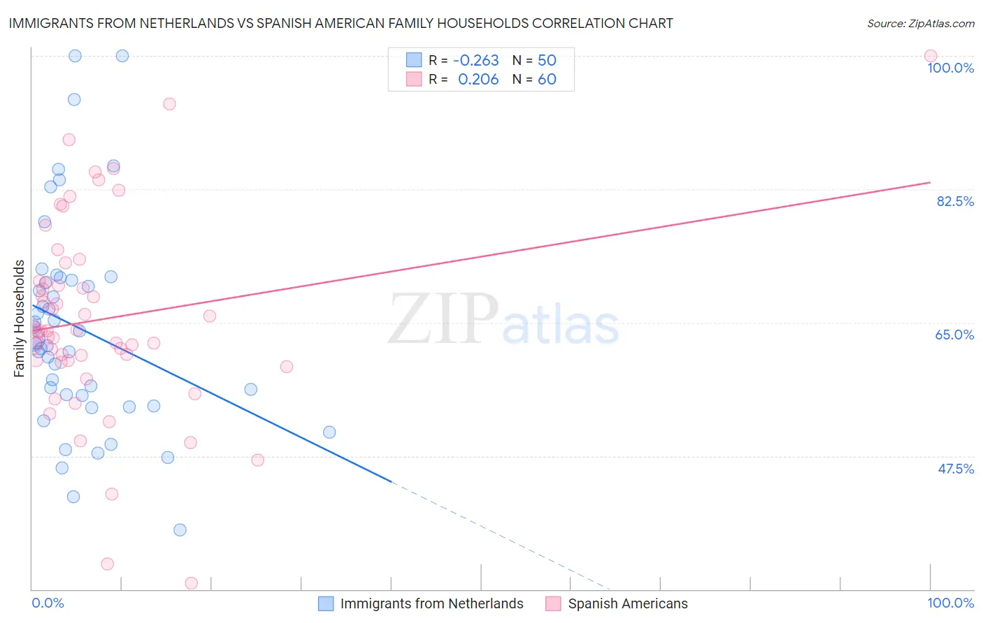 Immigrants from Netherlands vs Spanish American Family Households