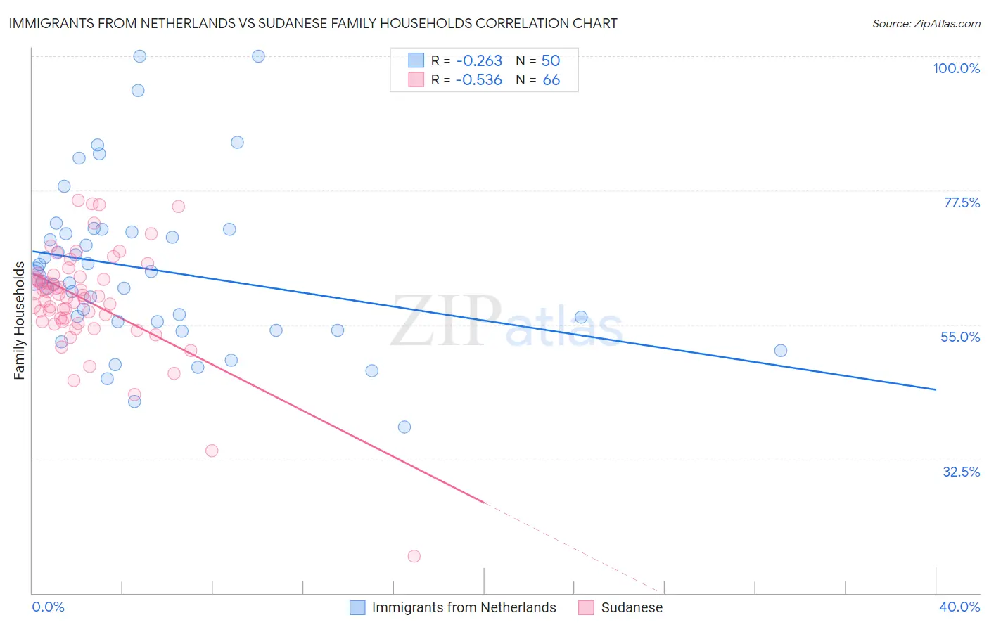 Immigrants from Netherlands vs Sudanese Family Households