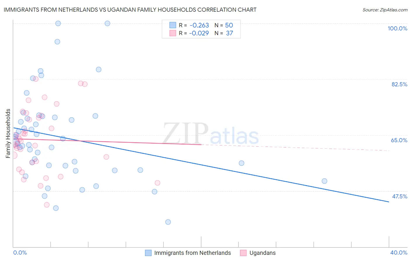 Immigrants from Netherlands vs Ugandan Family Households