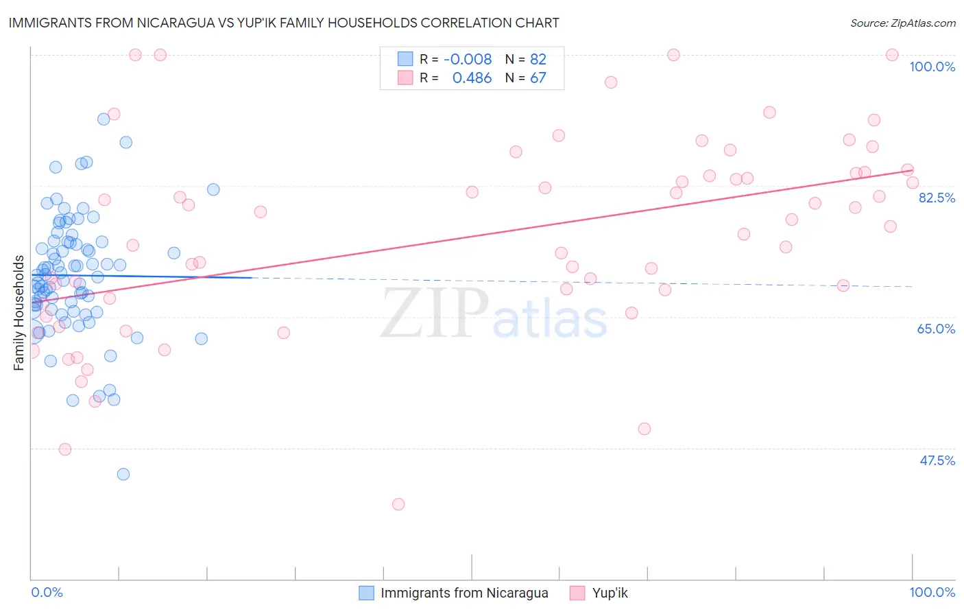 Immigrants from Nicaragua vs Yup'ik Family Households