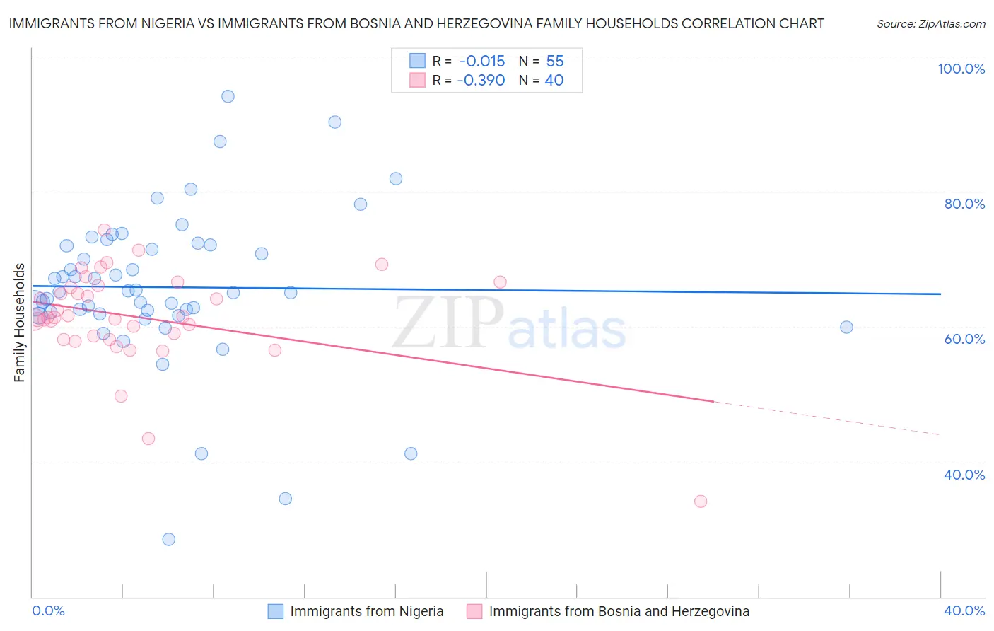 Immigrants from Nigeria vs Immigrants from Bosnia and Herzegovina Family Households