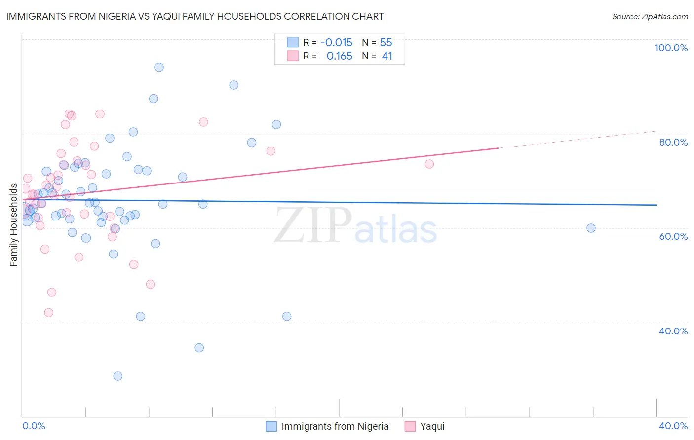 Immigrants from Nigeria vs Yaqui Family Households