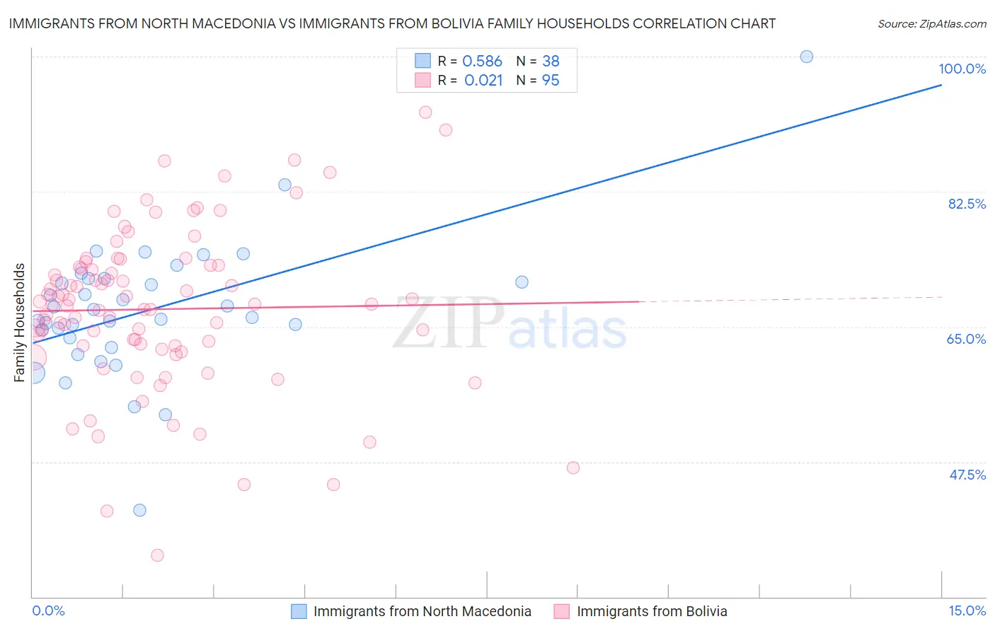 Immigrants from North Macedonia vs Immigrants from Bolivia Family Households