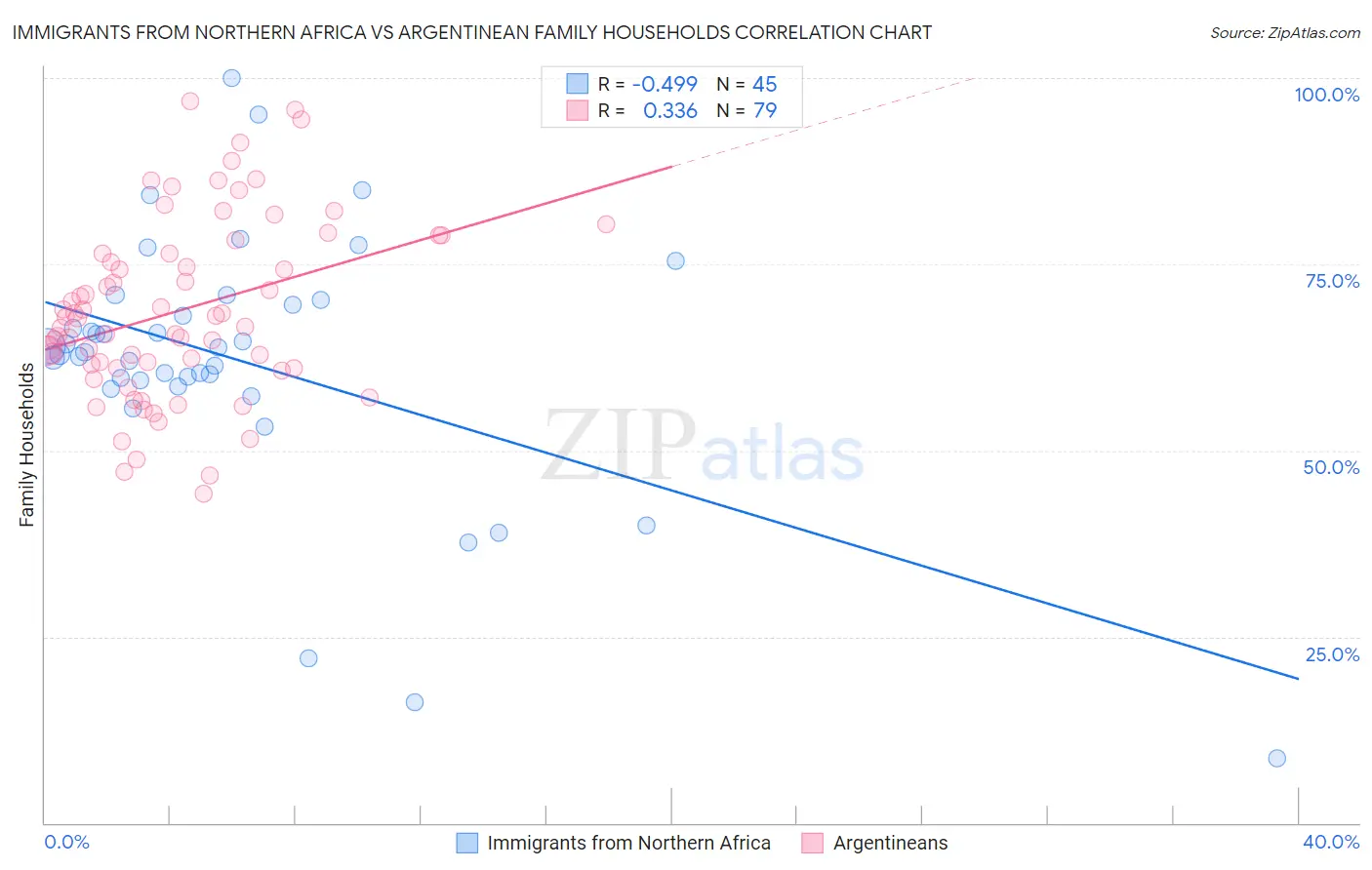 Immigrants from Northern Africa vs Argentinean Family Households